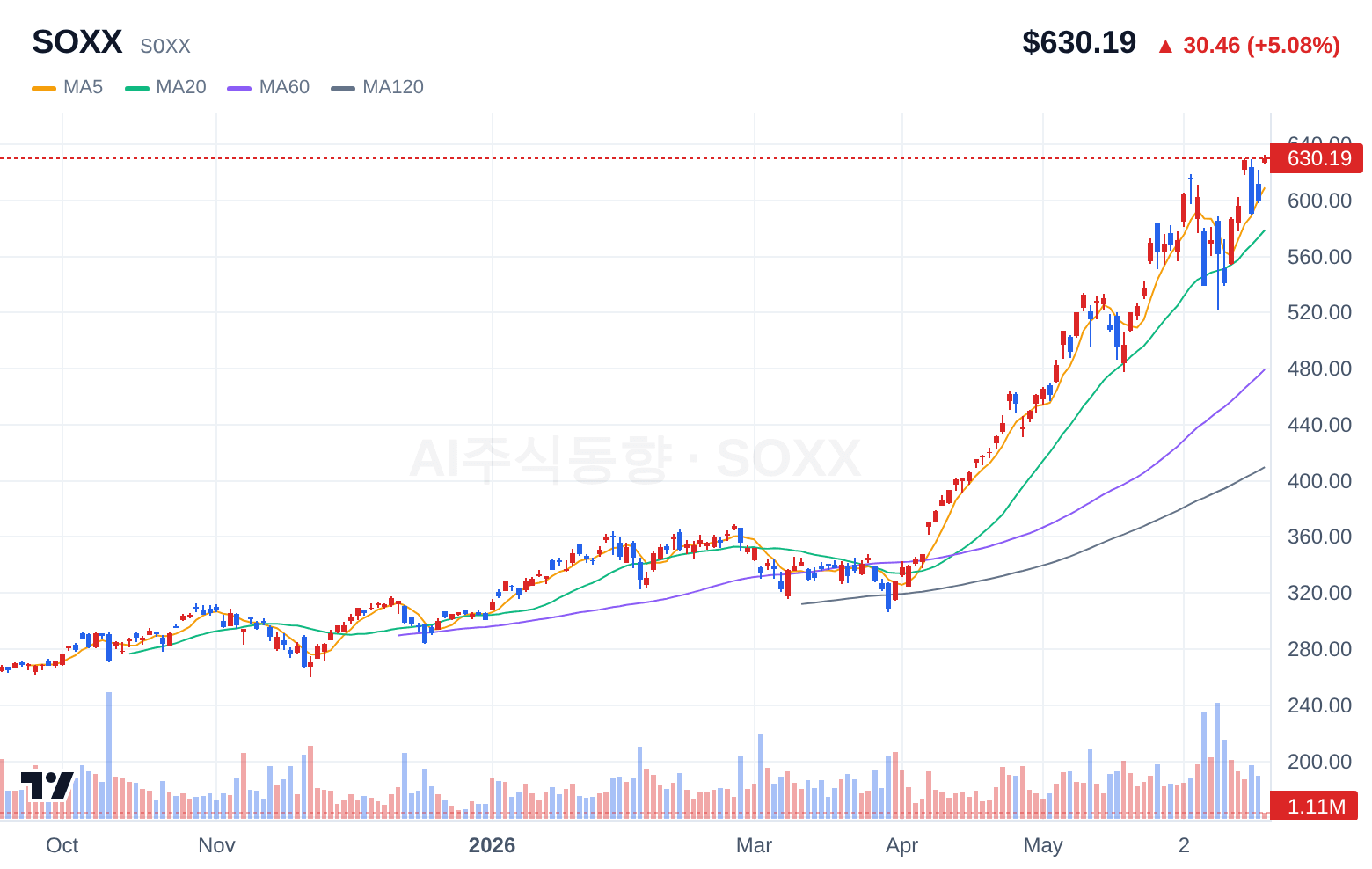 SOXX (SOXX) 일봉 차트