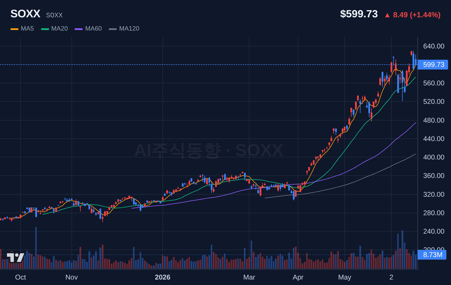 SOXX (SOXX) 일봉 차트