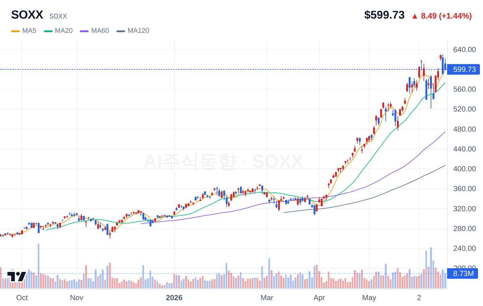 SOXX (SOXX) 일봉 차트