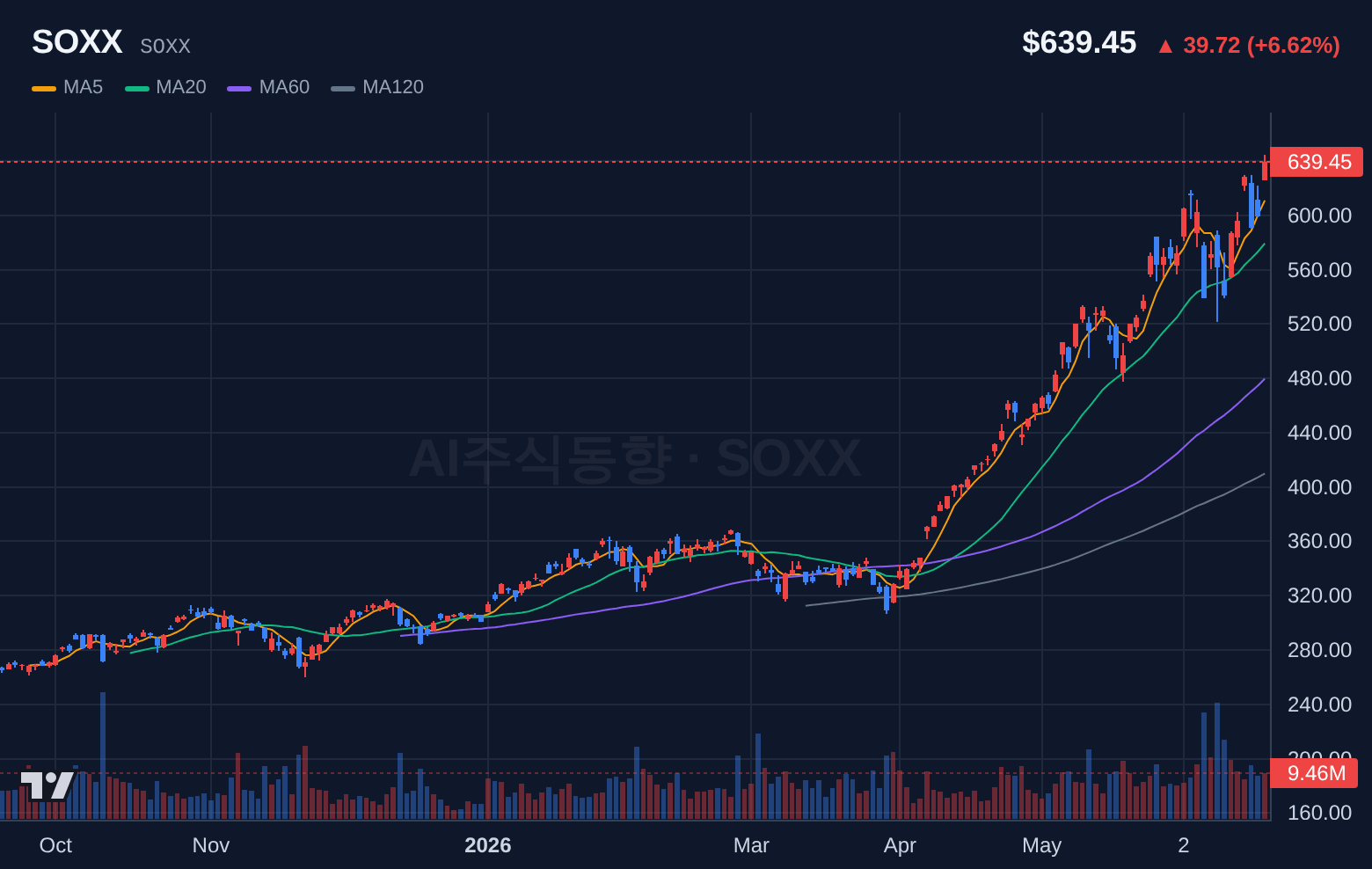 SOXX (SOXX) 일봉 차트