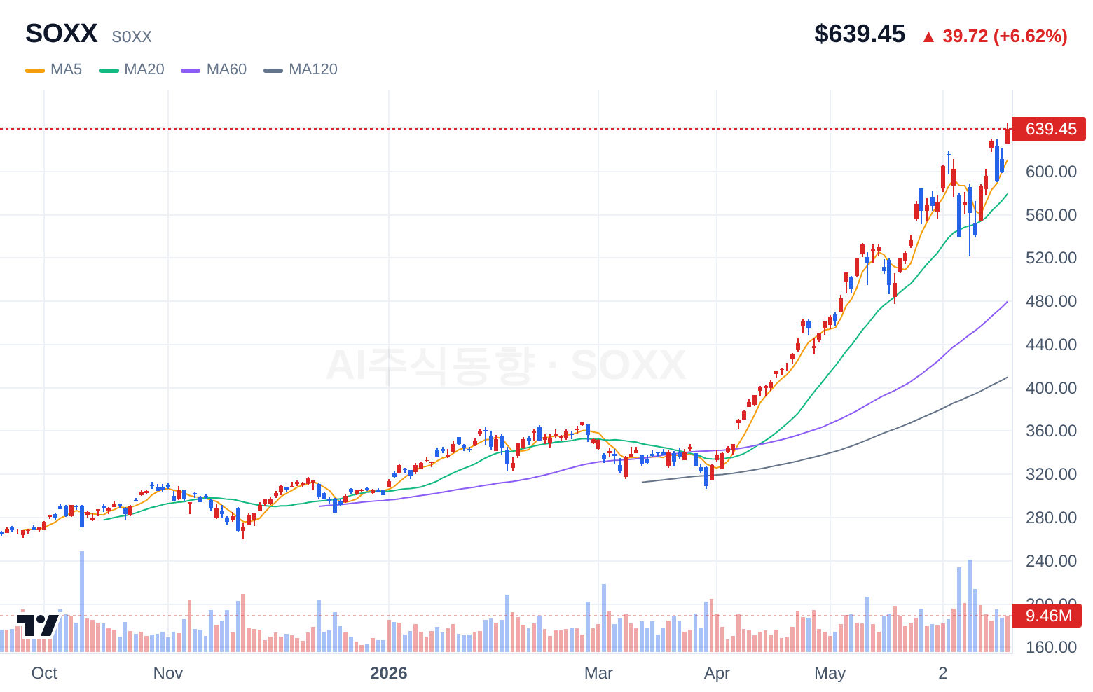 SOXX (SOXX) 일봉 차트