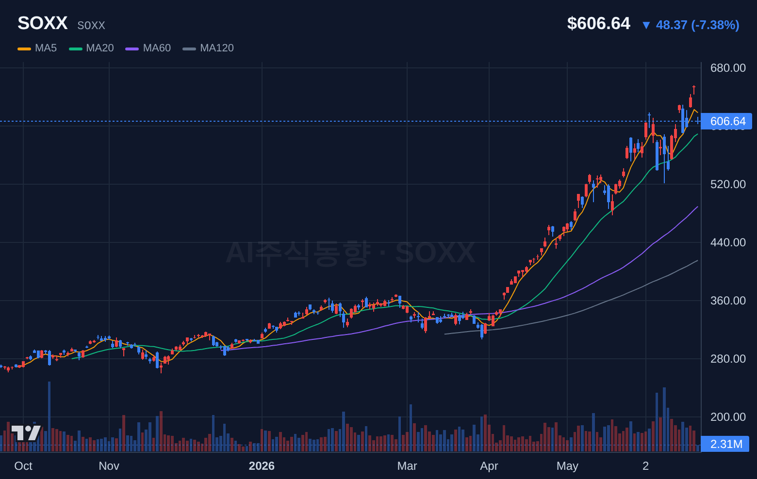 SOXX (SOXX) 일봉 차트