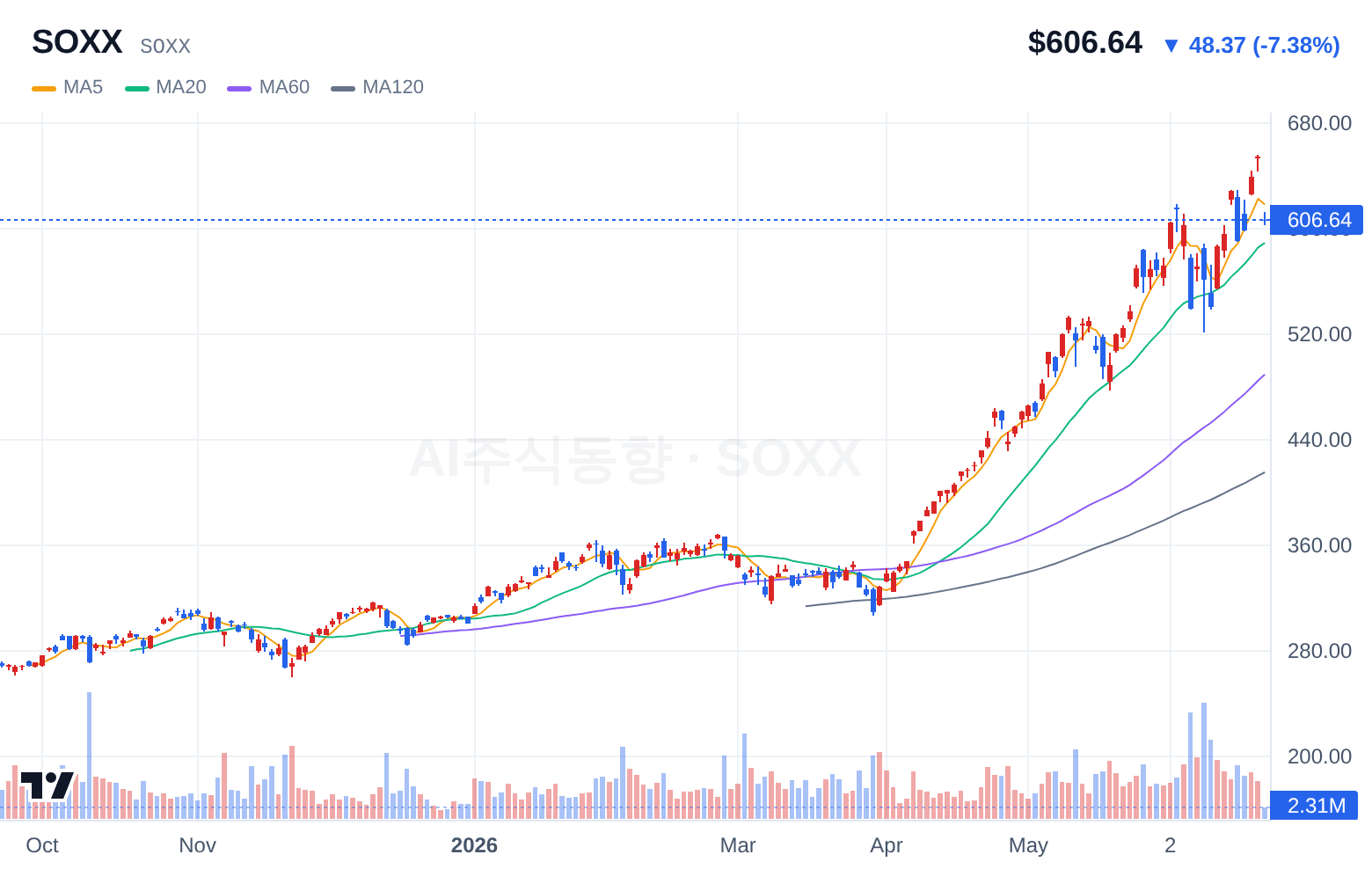 SOXX (SOXX) 일봉 차트