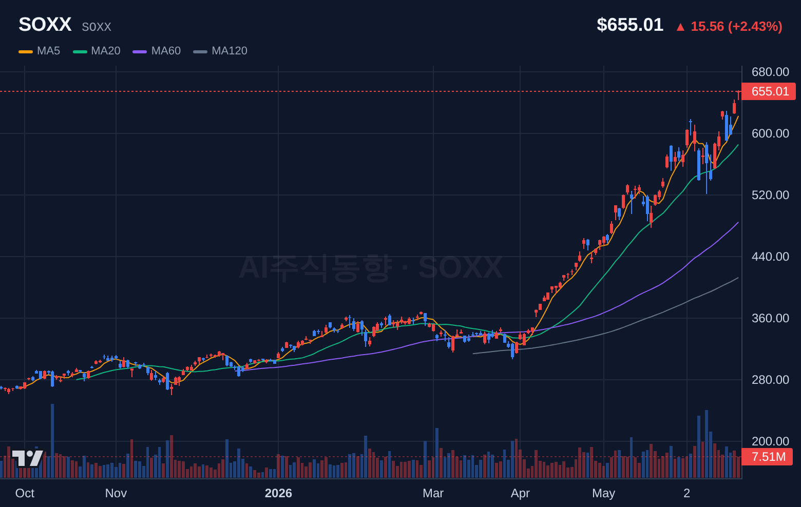 SOXX (SOXX) 일봉 차트