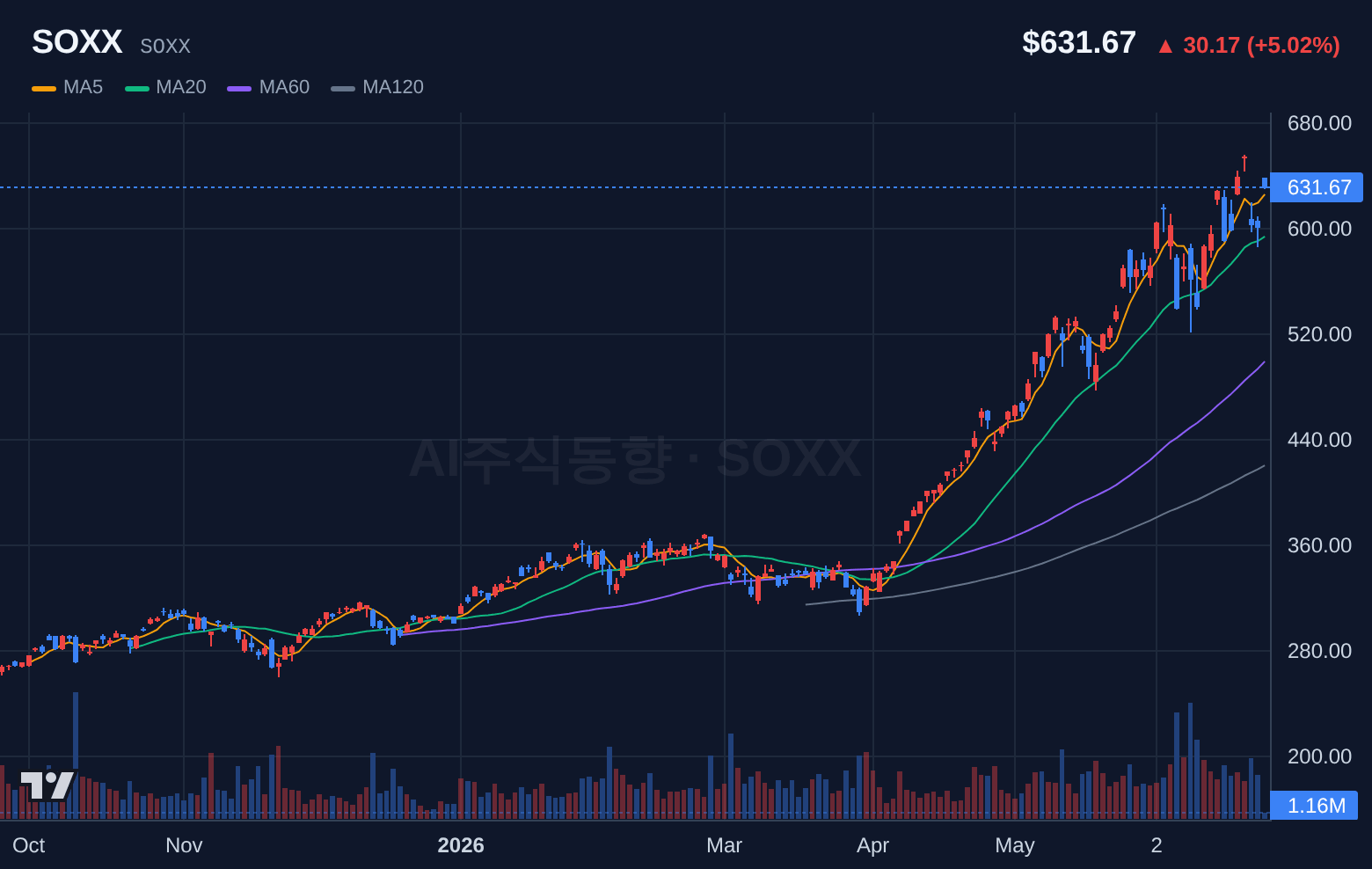 SOXX (SOXX) 일봉 차트