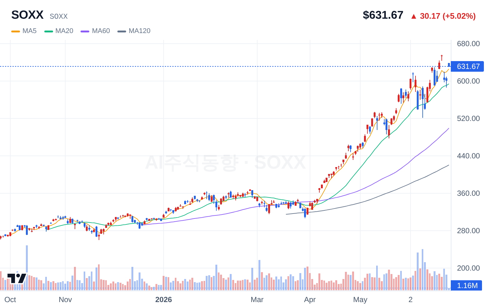 SOXX (SOXX) 일봉 차트