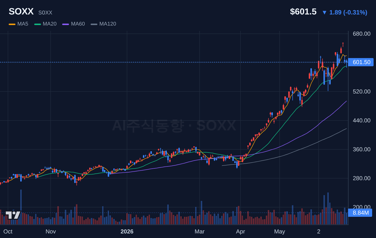 SOXX (SOXX) 일봉 차트