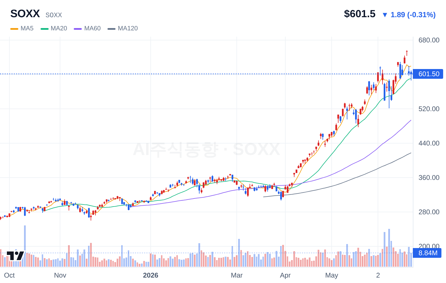 SOXX (SOXX) 일봉 차트