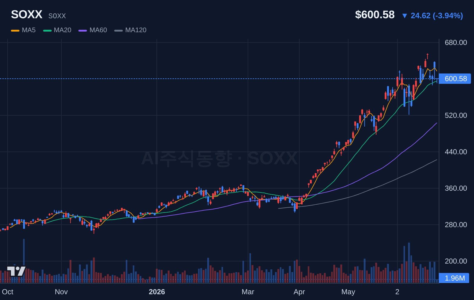 SOXX (SOXX) 일봉 차트