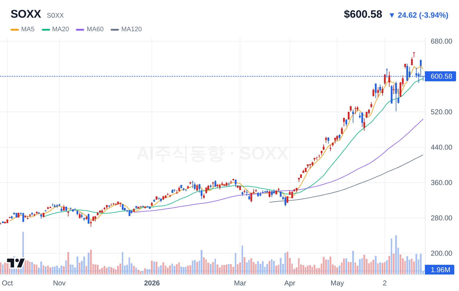 SOXX (SOXX) 일봉 차트
