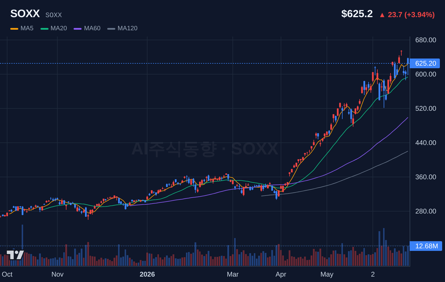SOXX (SOXX) 일봉 차트
