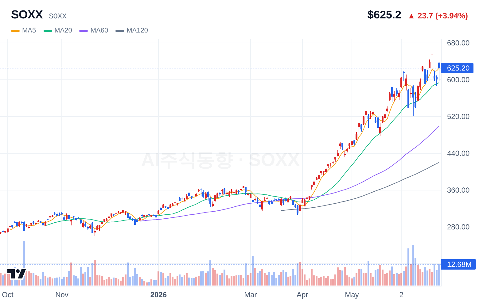 SOXX (SOXX) 일봉 차트