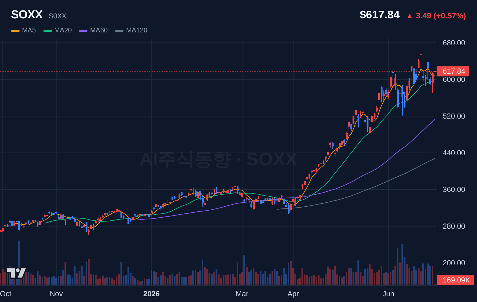 SOXX (SOXX) 일봉 차트