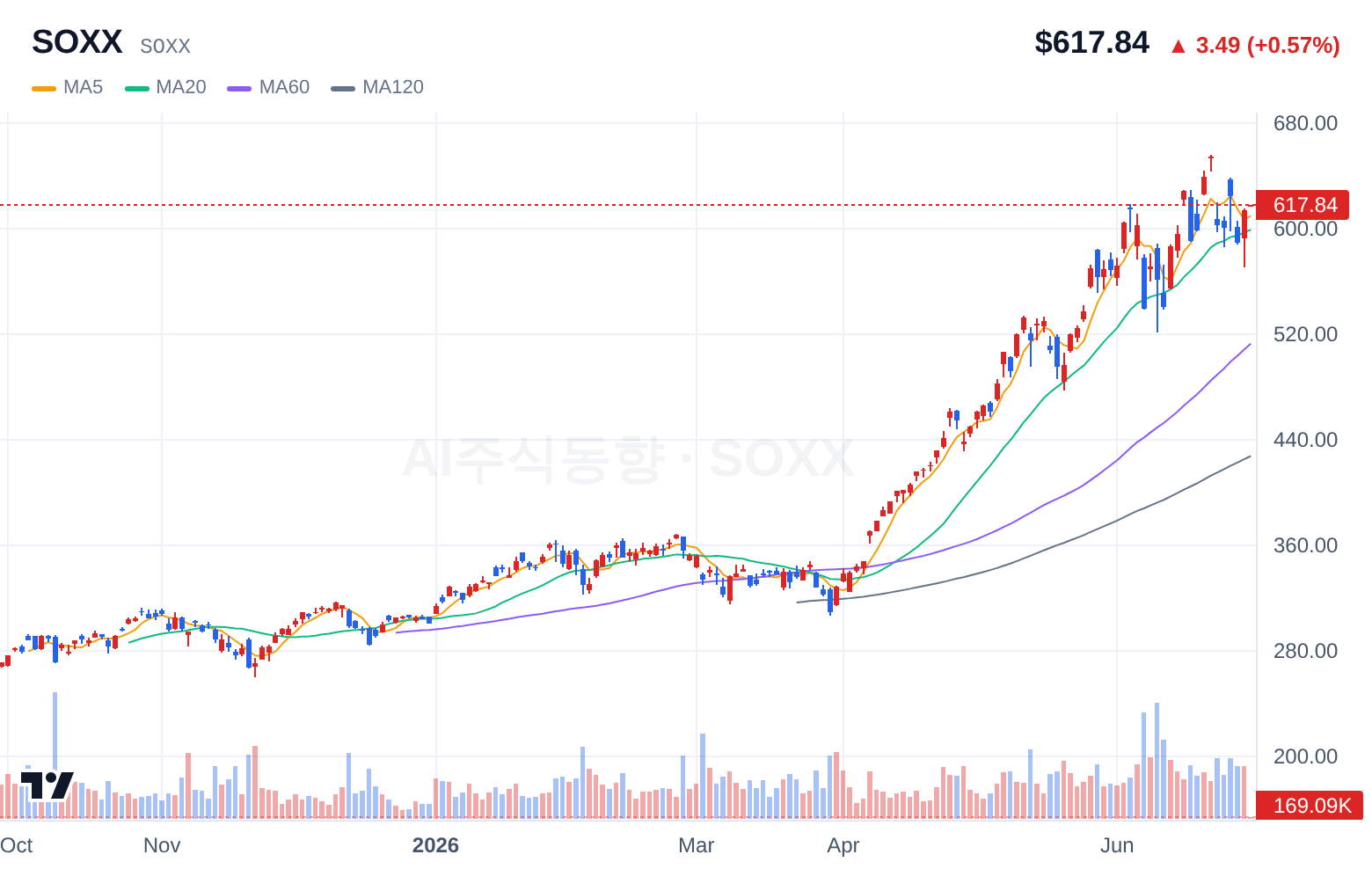 SOXX (SOXX) 일봉 차트