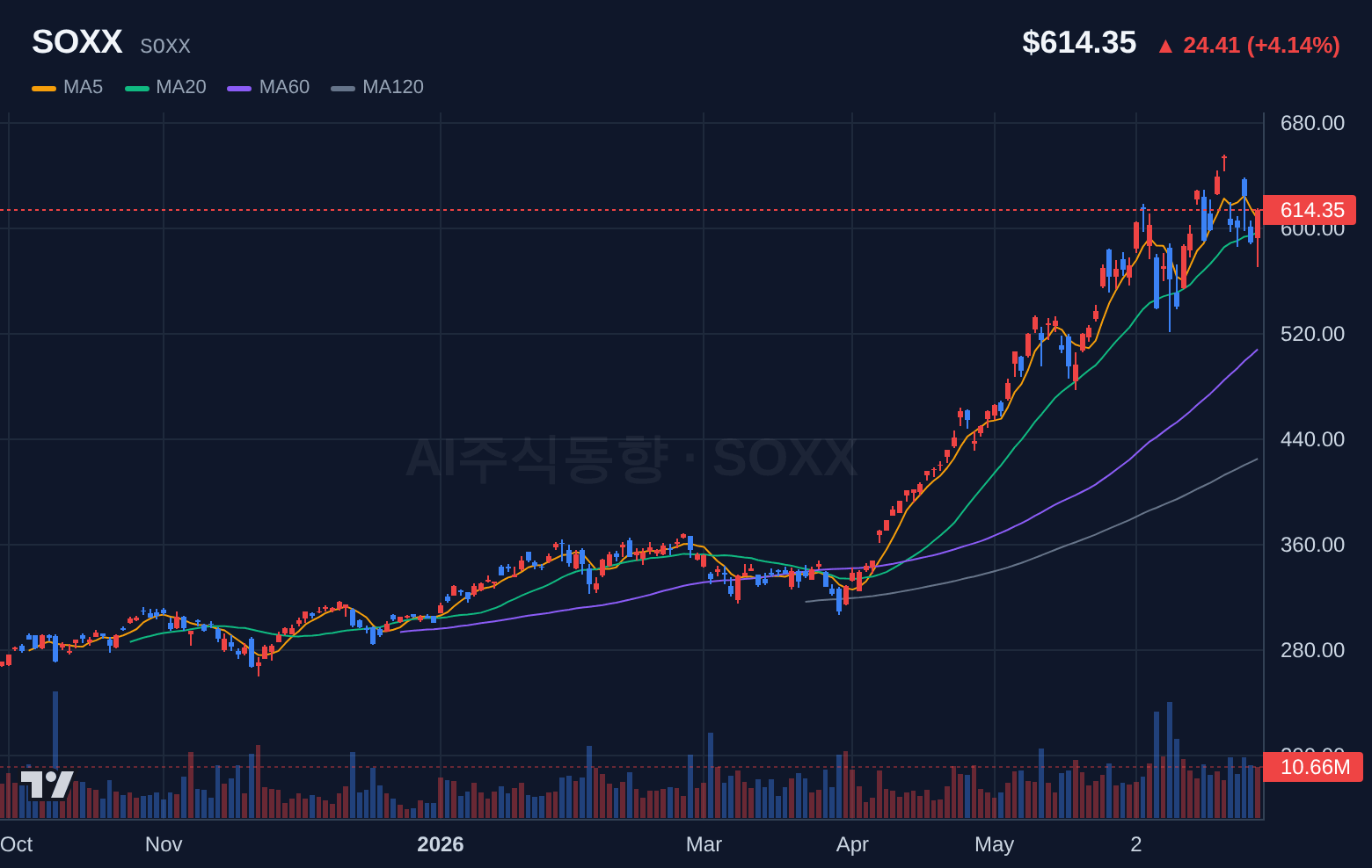 SOXX (SOXX) 일봉 차트