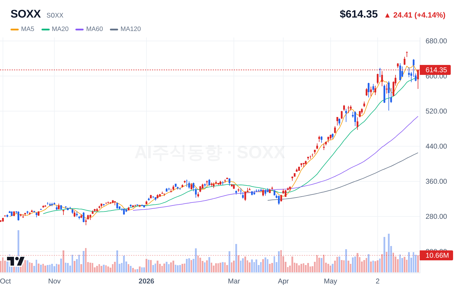 SOXX (SOXX) 일봉 차트