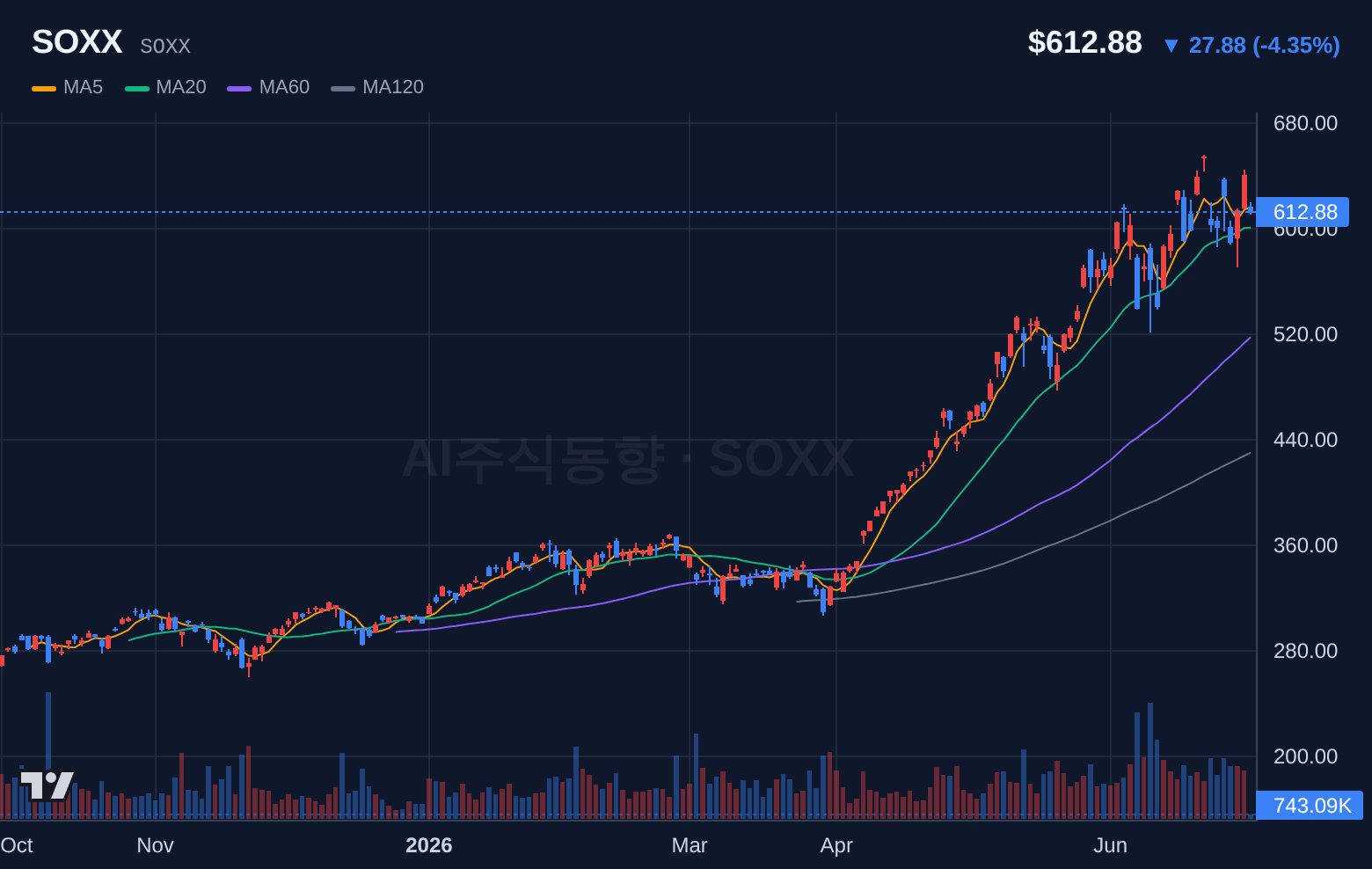 SOXX (SOXX) 일봉 차트
