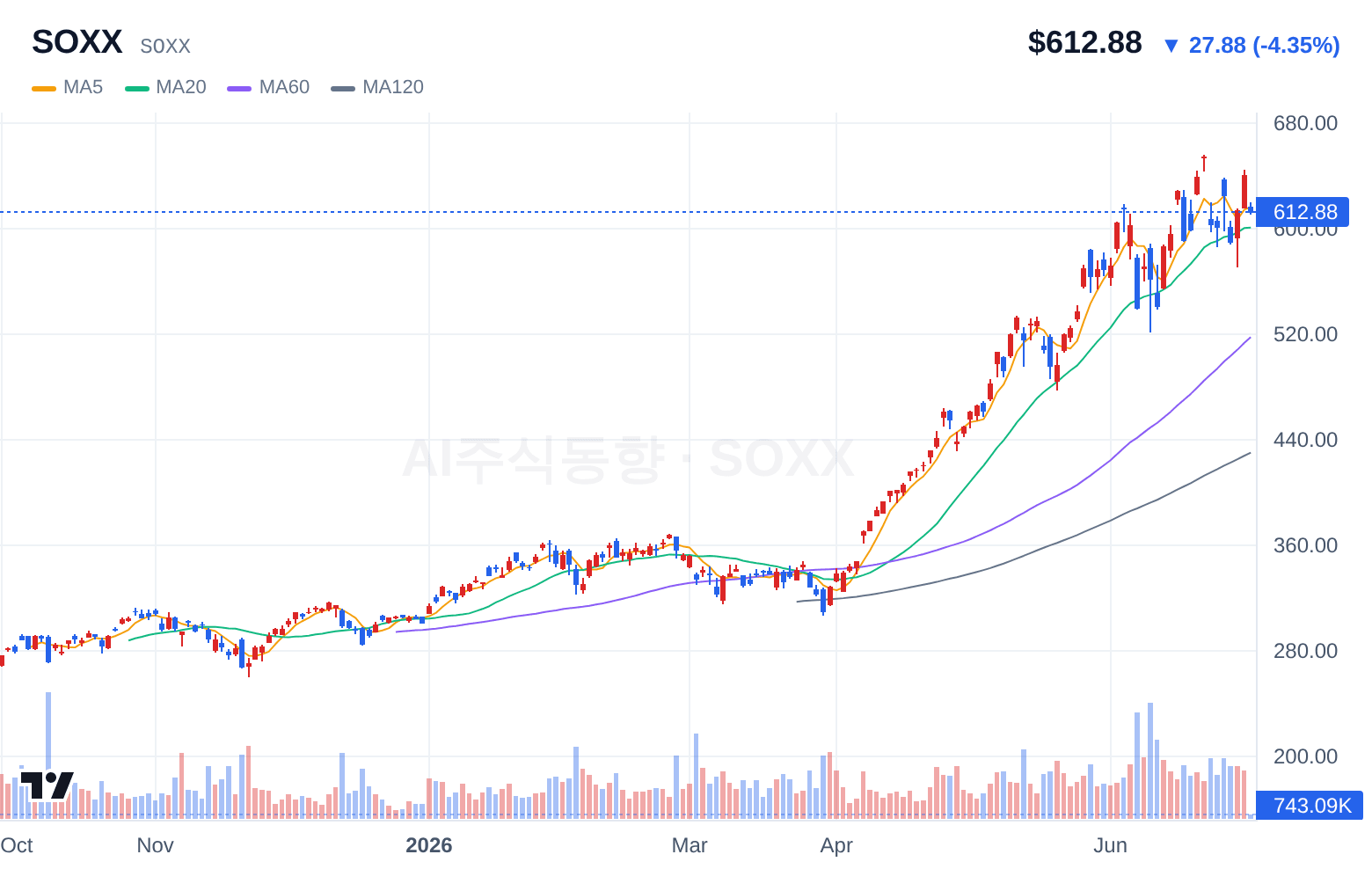 SOXX (SOXX) 일봉 차트