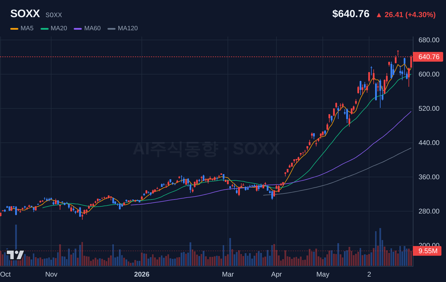 SOXX (SOXX) 일봉 차트