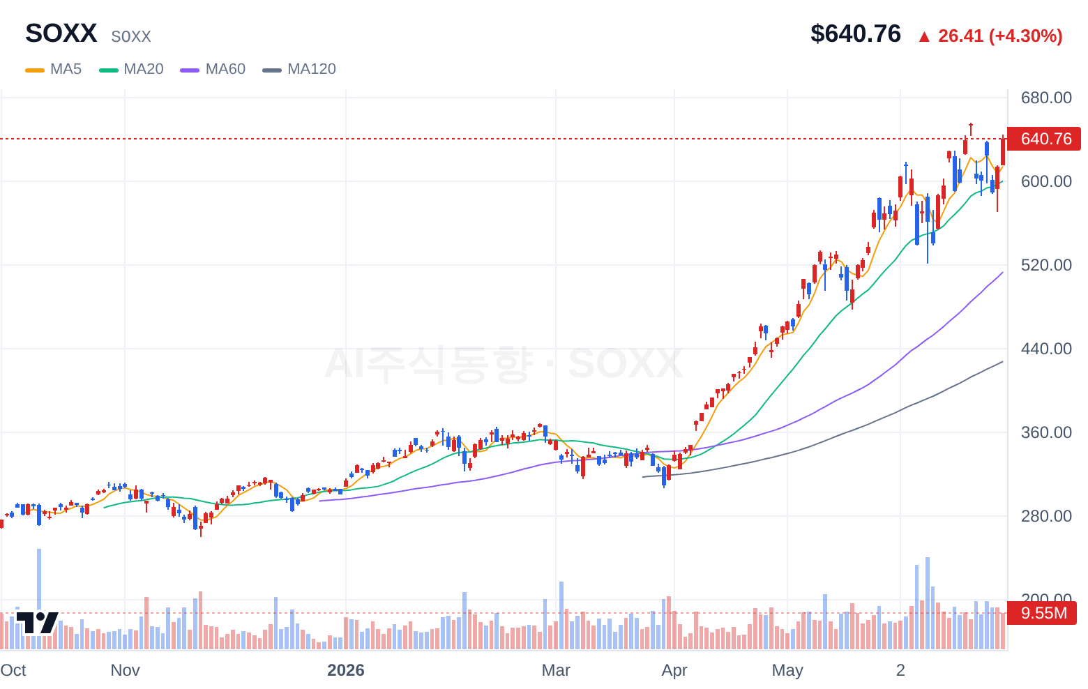 SOXX (SOXX) 일봉 차트