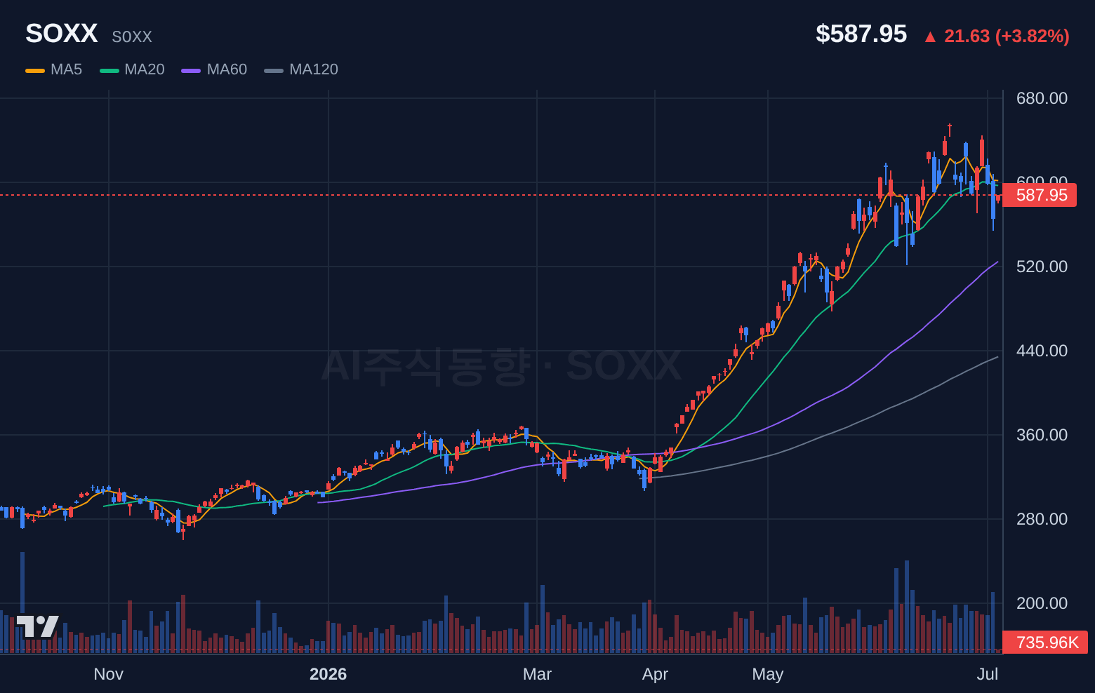 SOXX (SOXX) 일봉 차트