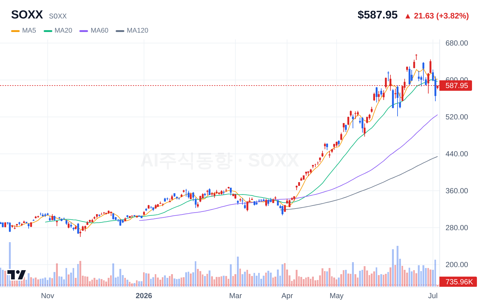 SOXX (SOXX) 일봉 차트