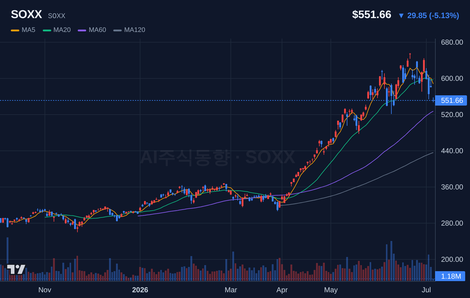 SOXX (SOXX) 일봉 차트