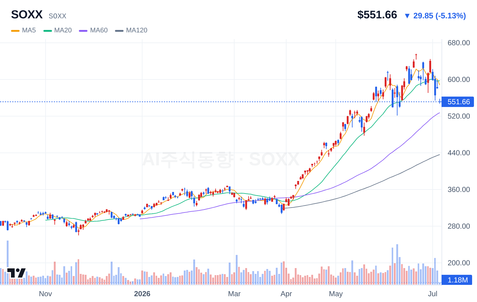 SOXX (SOXX) 일봉 차트