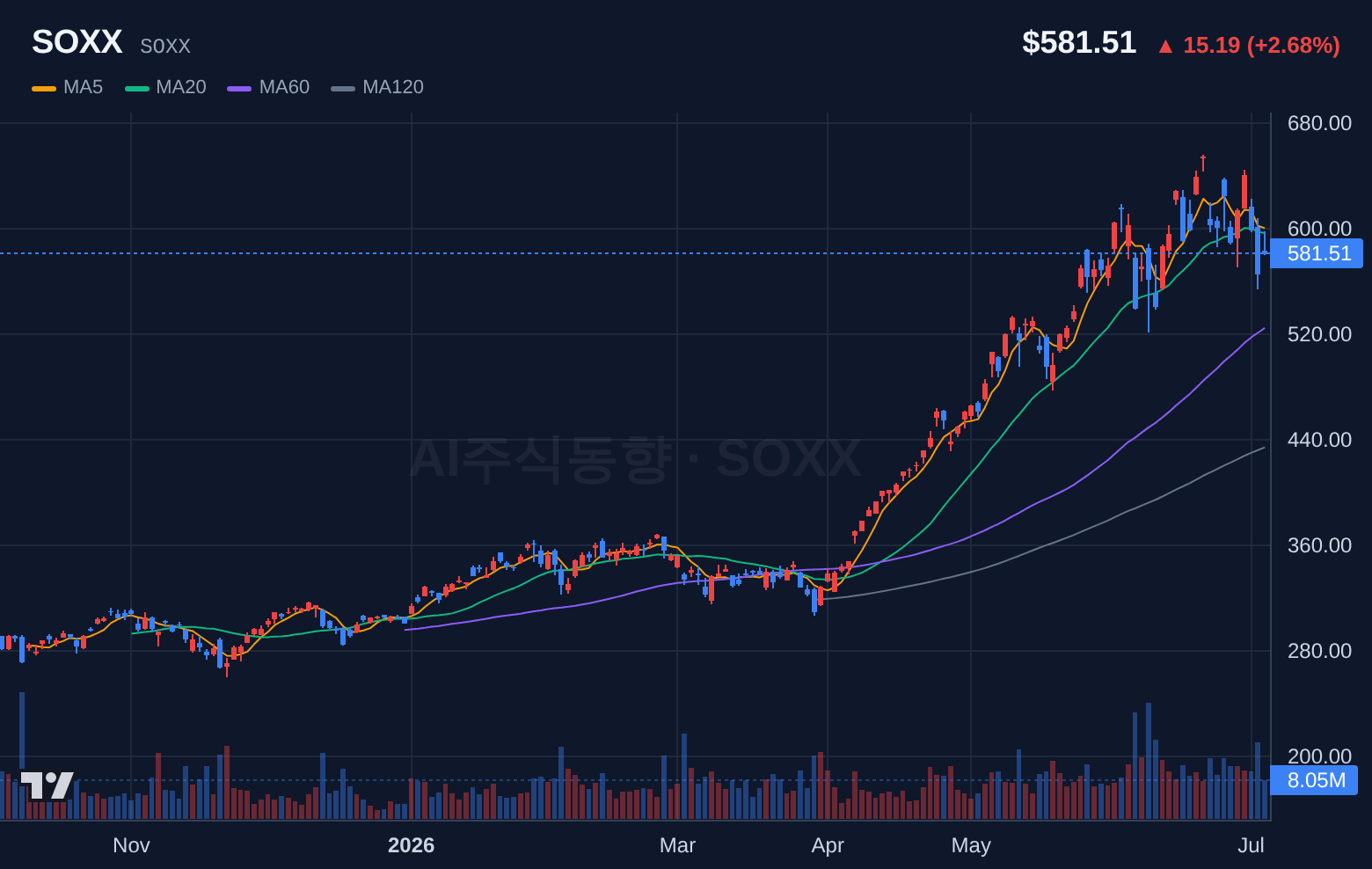 SOXX (SOXX) 일봉 차트