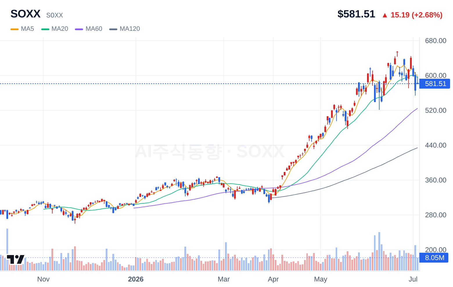 SOXX (SOXX) 일봉 차트