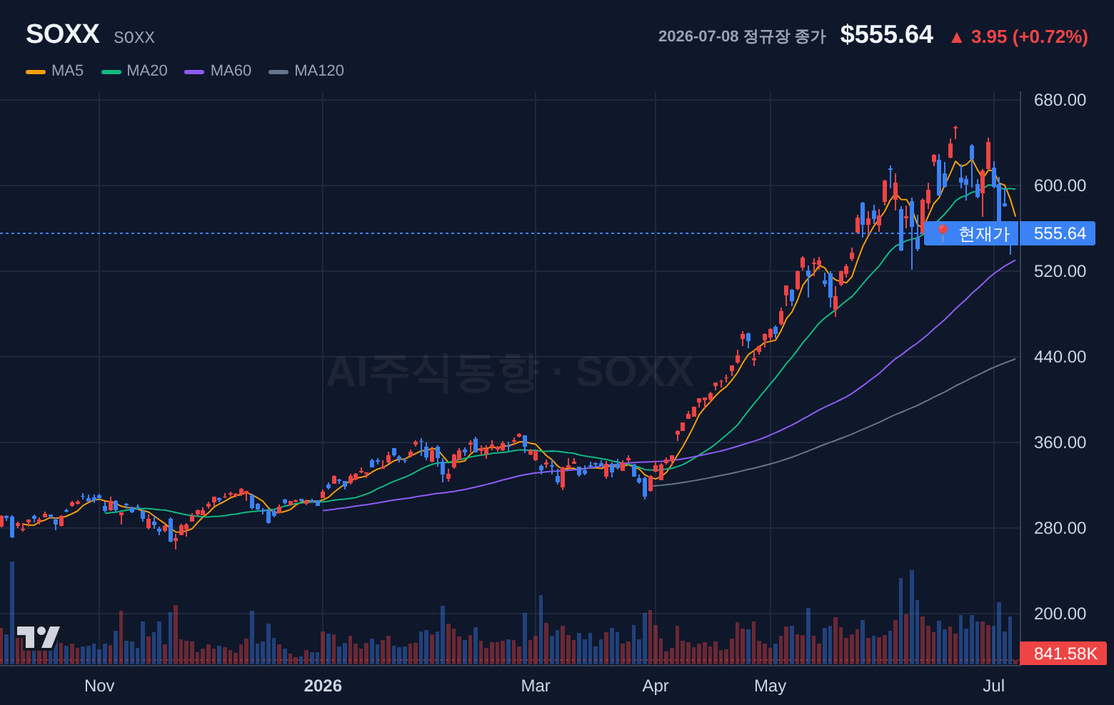 SOXX (SOXX) 일봉 차트
