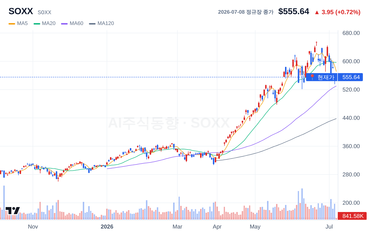 SOXX (SOXX) 일봉 차트