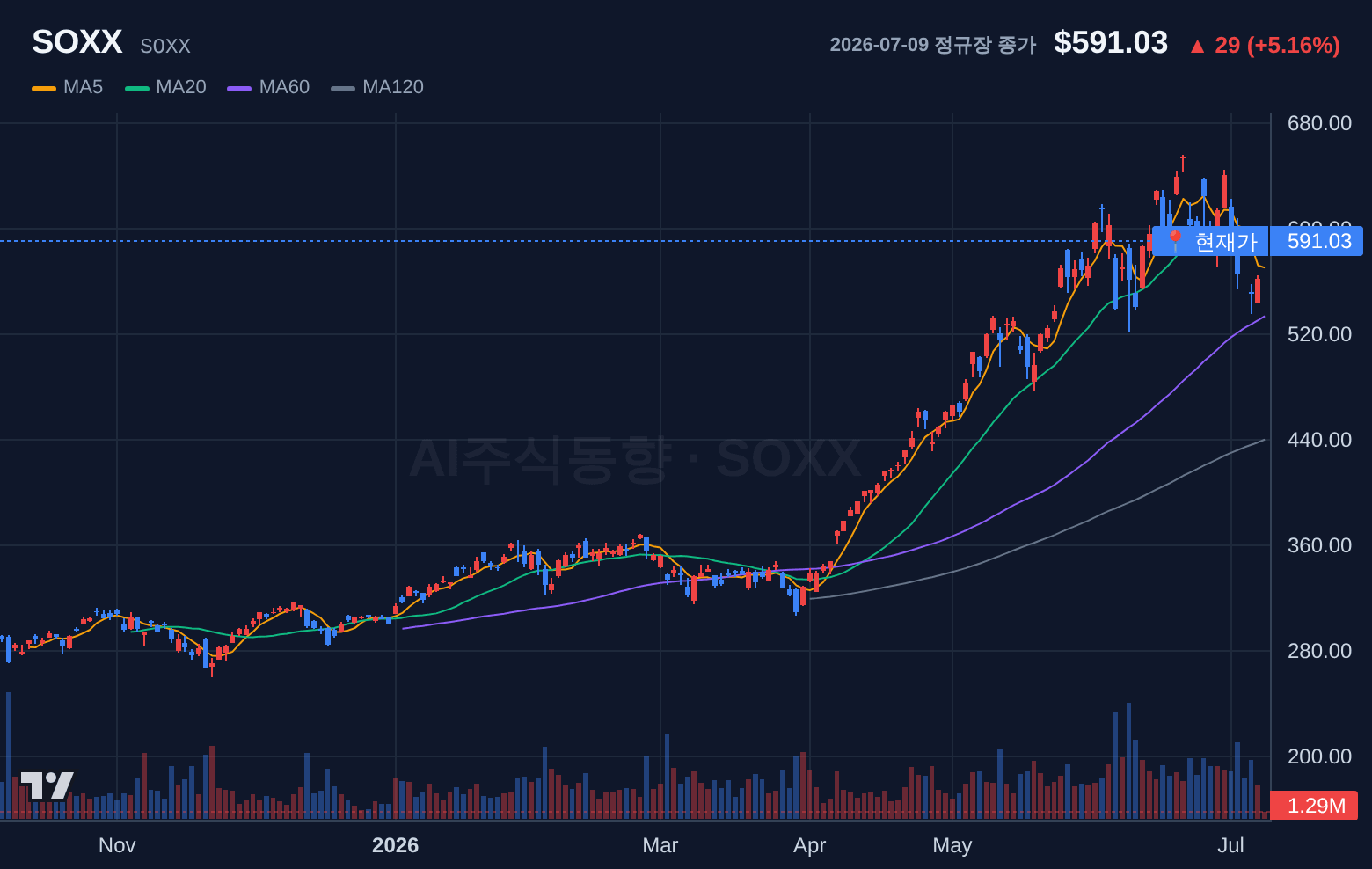 SOXX (SOXX) 일봉 차트