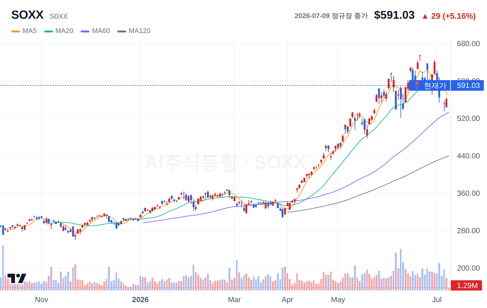 SOXX (SOXX) 일봉 차트