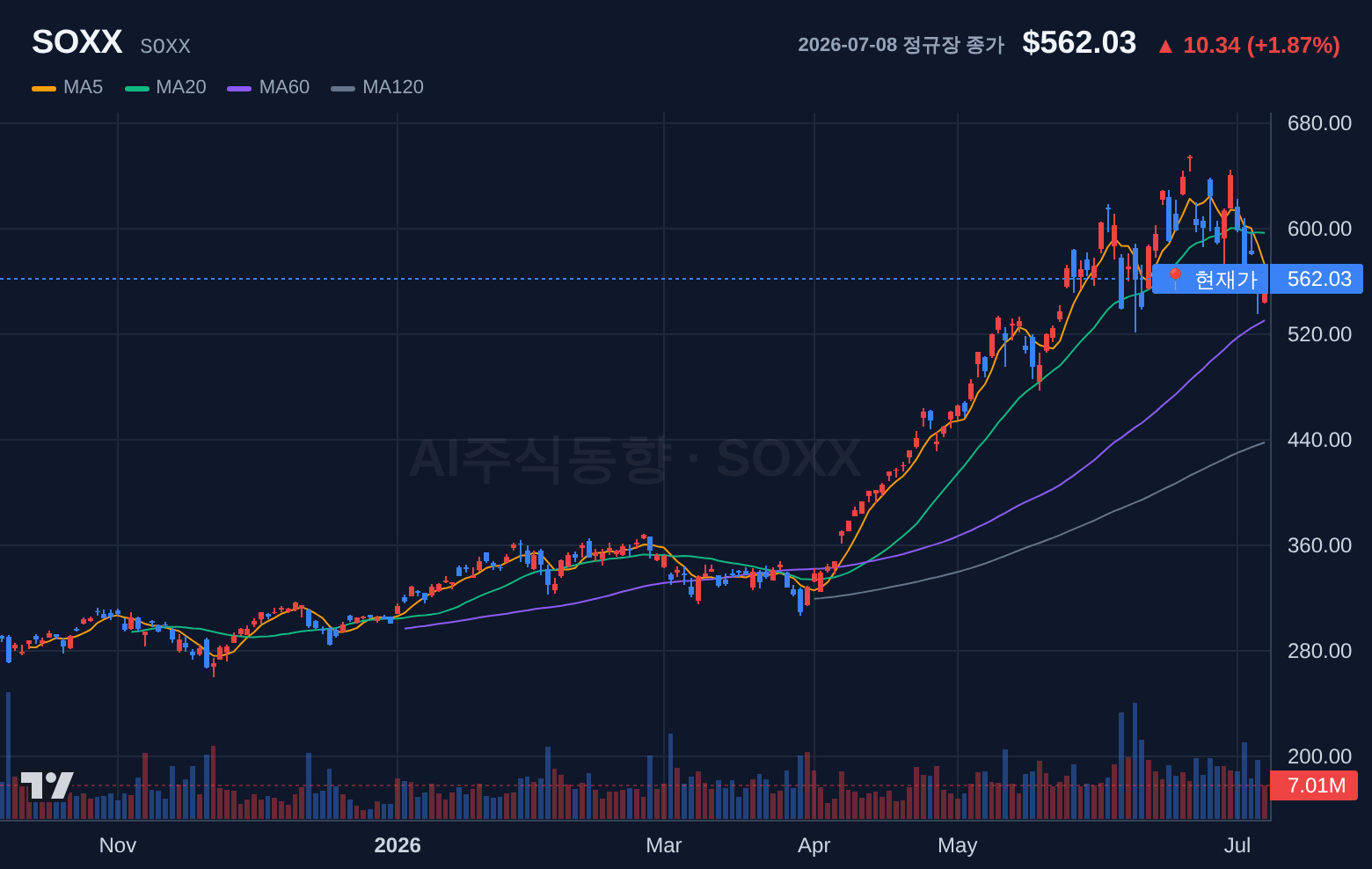 SOXX (SOXX) 일봉 차트