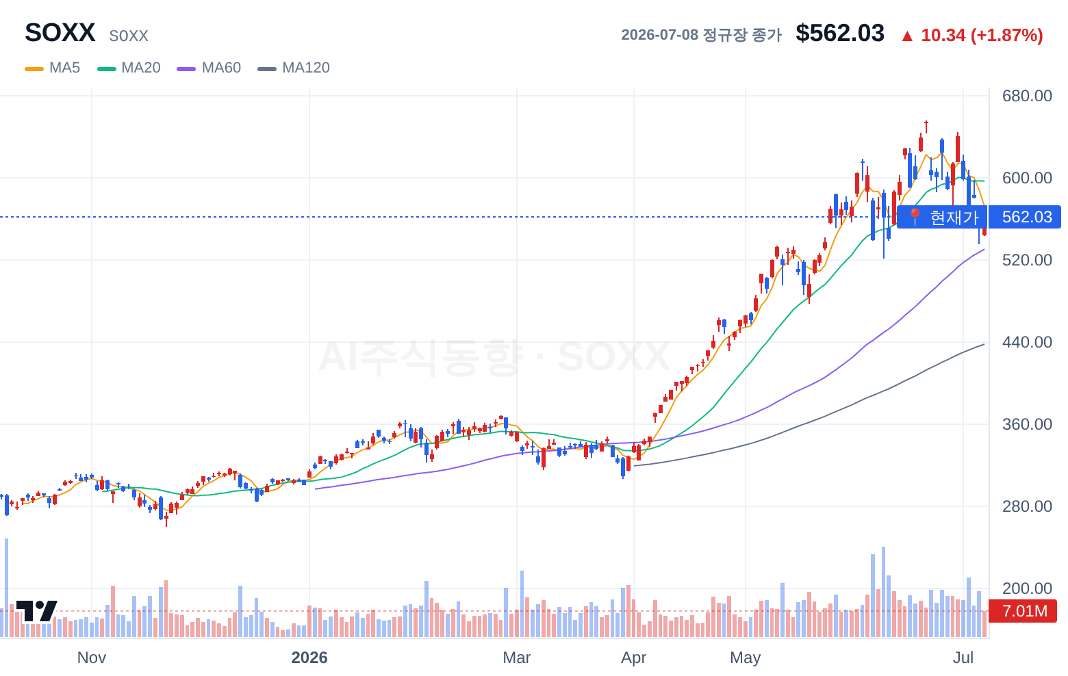 SOXX (SOXX) 일봉 차트