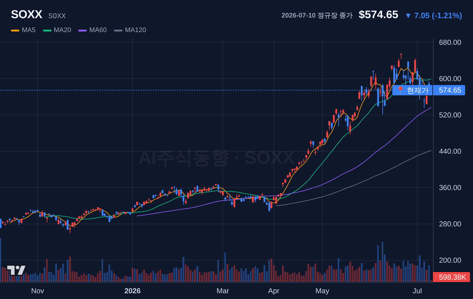 SOXX (SOXX) 일봉 차트