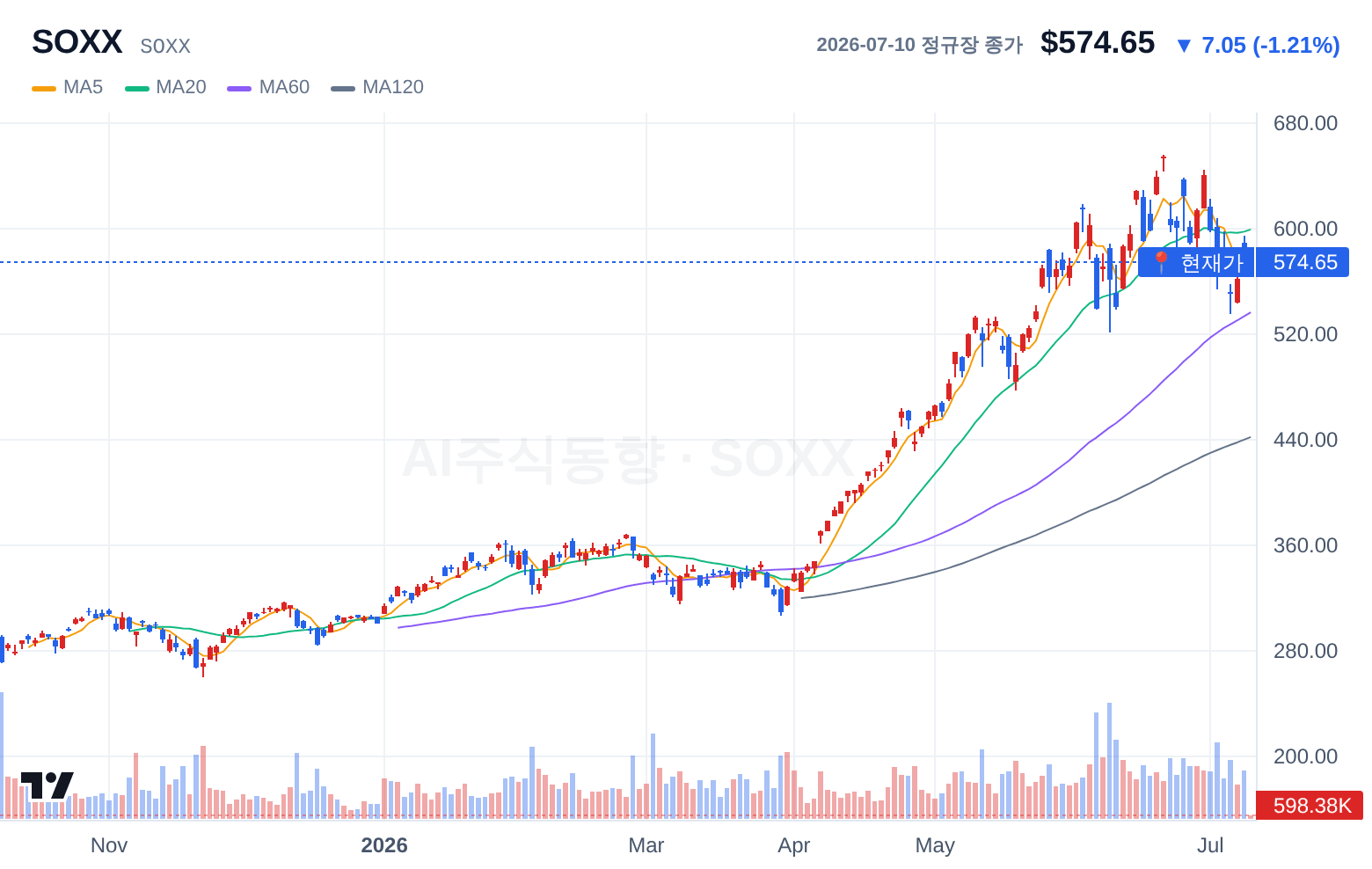 SOXX (SOXX) 일봉 차트