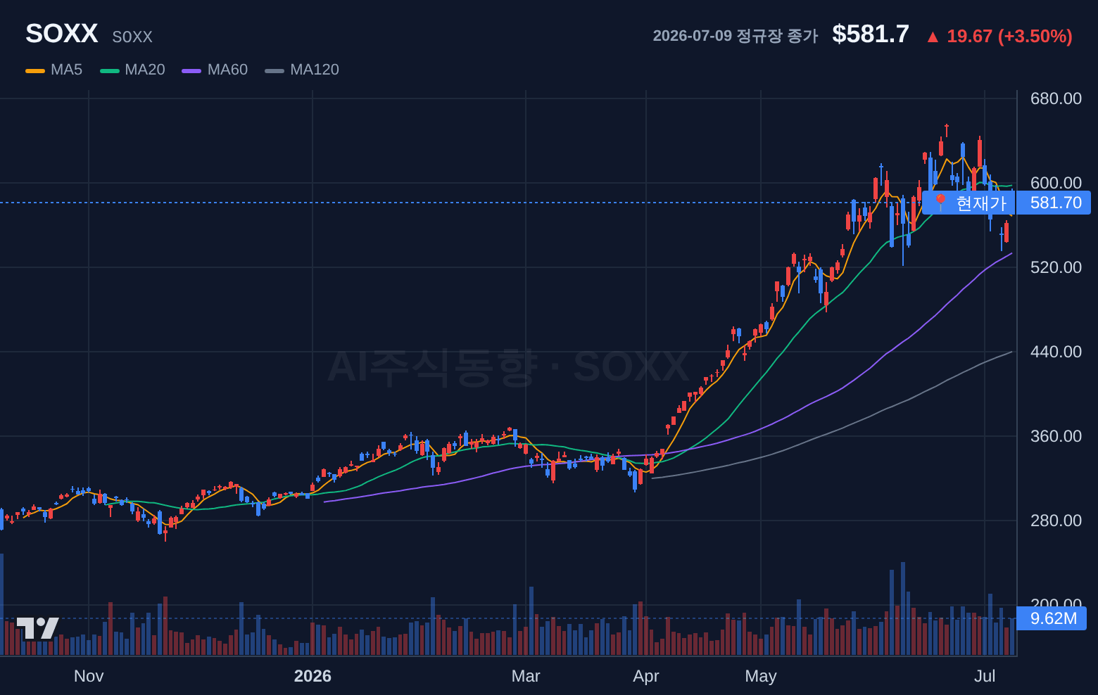 SOXX (SOXX) 일봉 차트