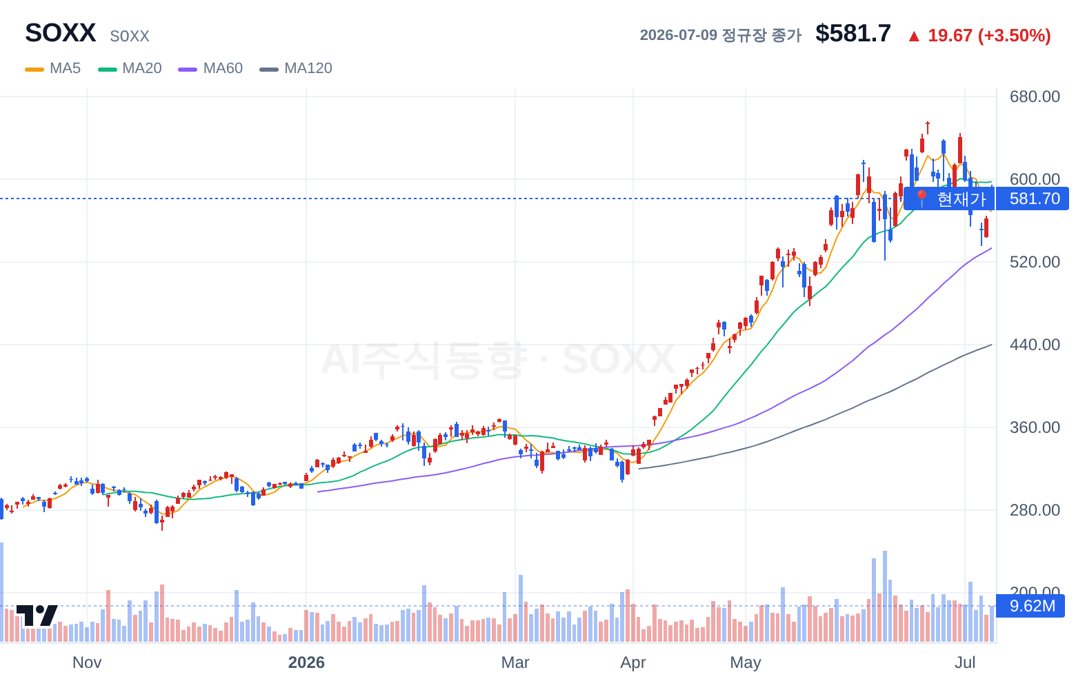 SOXX (SOXX) 일봉 차트