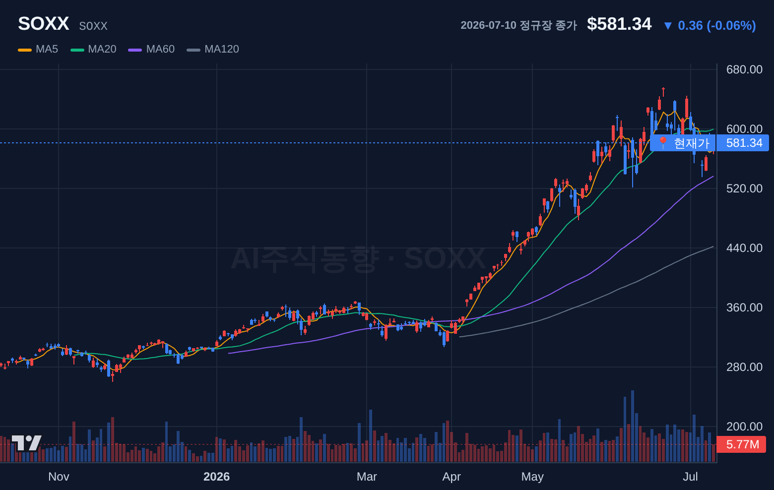 SOXX (SOXX) 일봉 차트