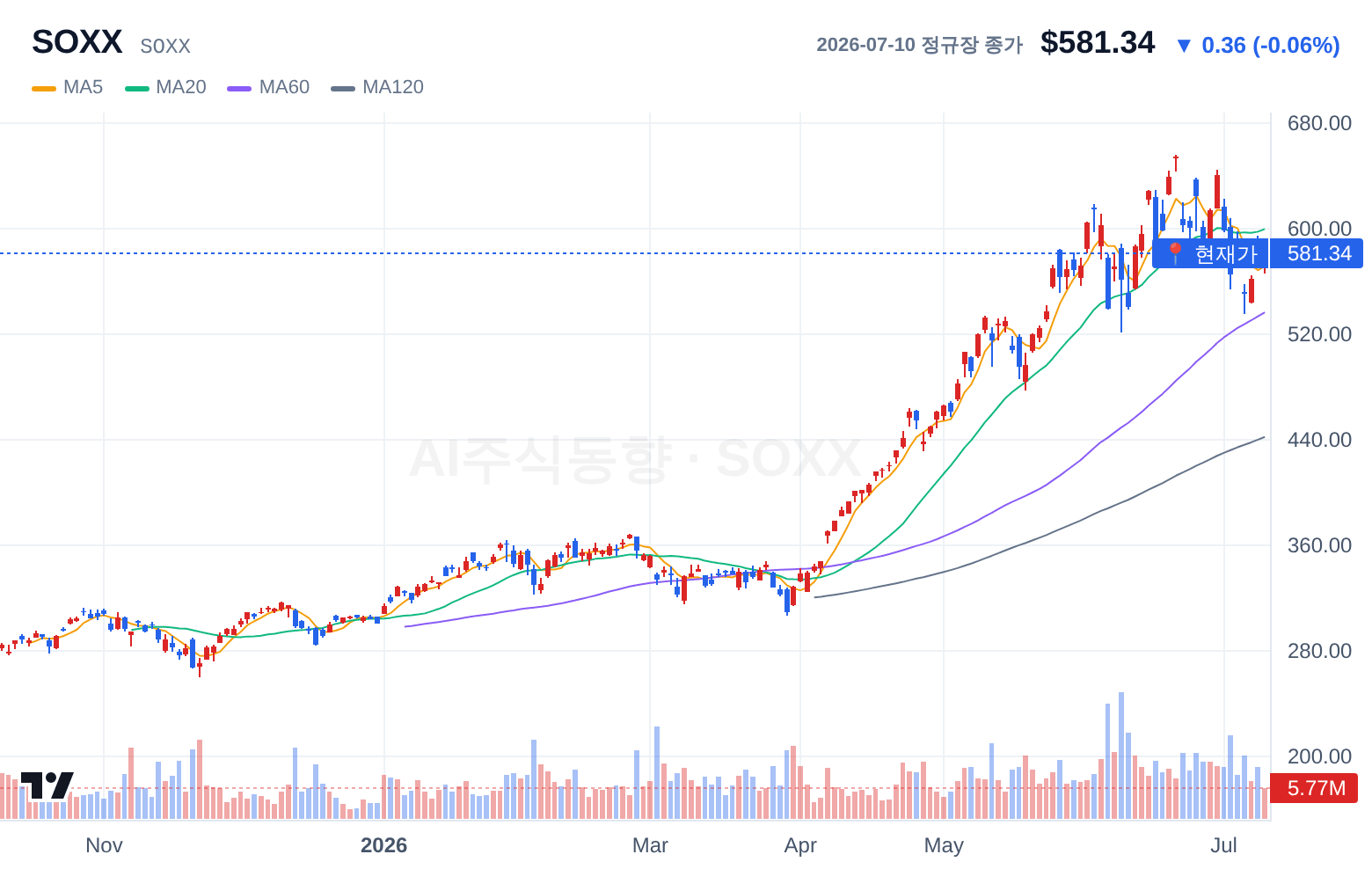 SOXX (SOXX) 일봉 차트