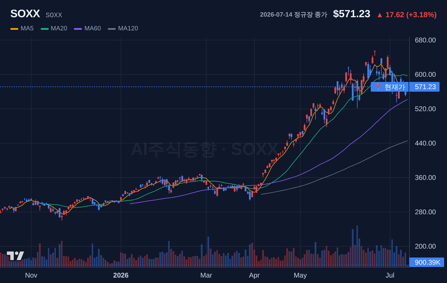 SOXX (SOXX) 일봉 차트
