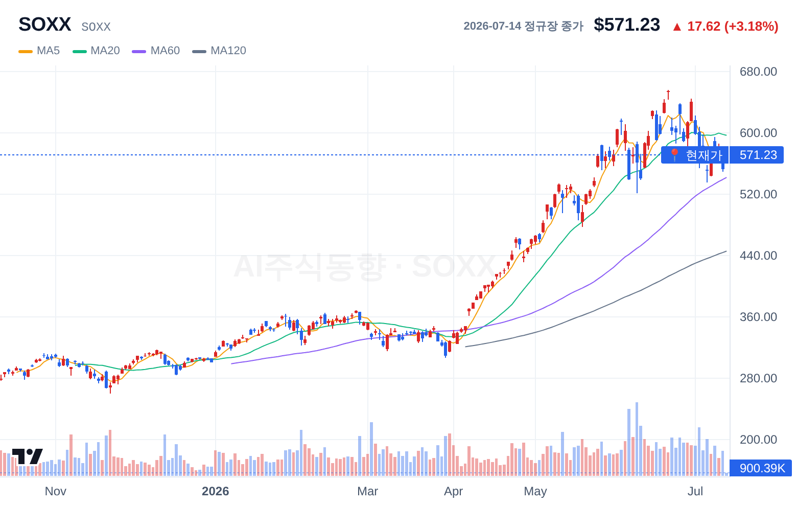 SOXX (SOXX) 일봉 차트