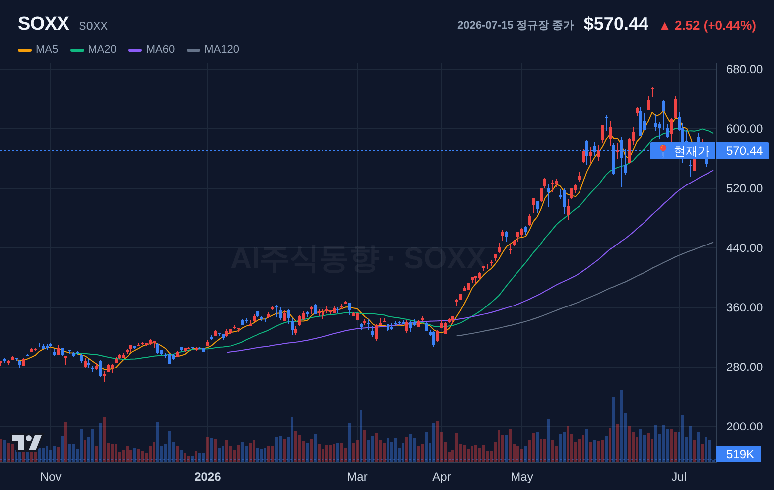 SOXX (SOXX) 일봉 차트