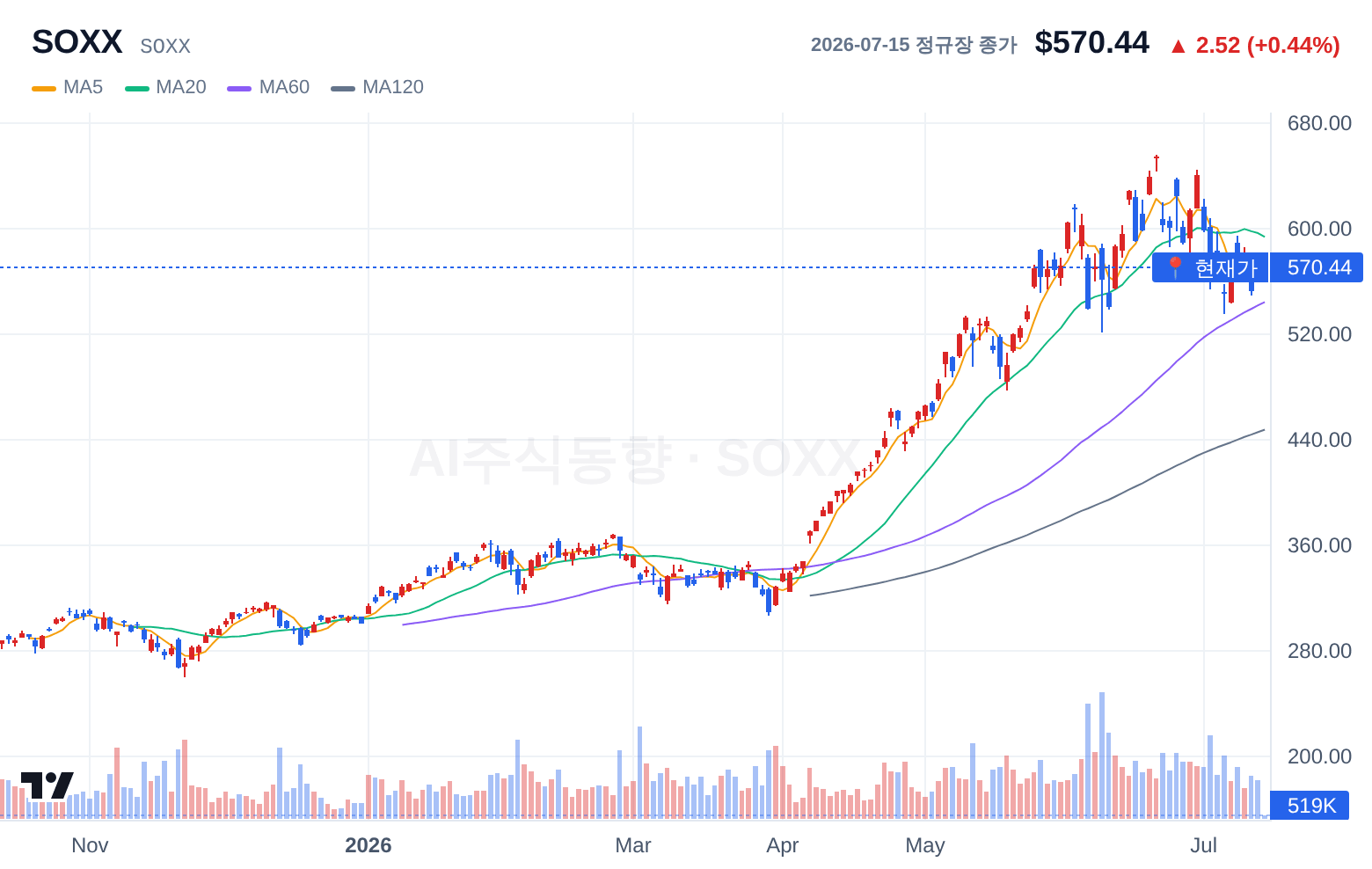 SOXX (SOXX) 일봉 차트