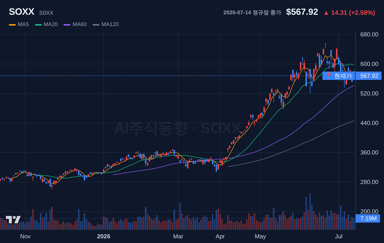 SOXX (SOXX) 일봉 차트