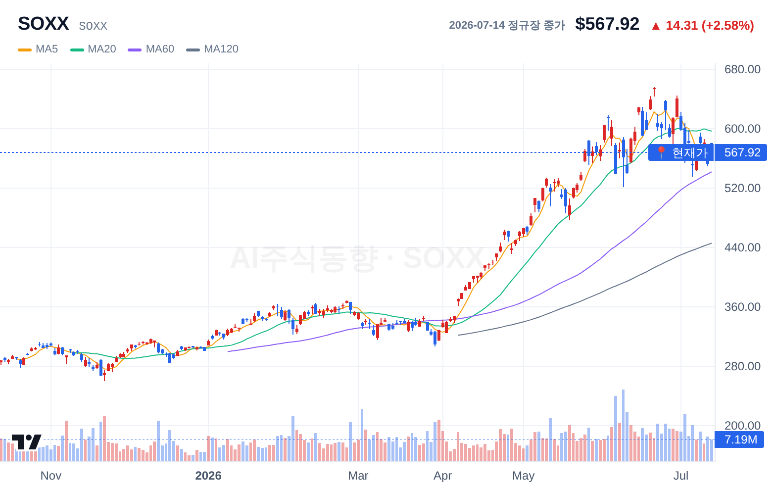 SOXX (SOXX) 일봉 차트