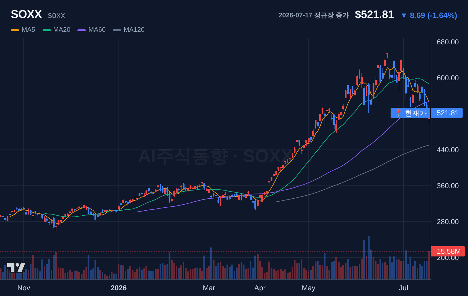 SOXX (SOXX) 일봉 차트