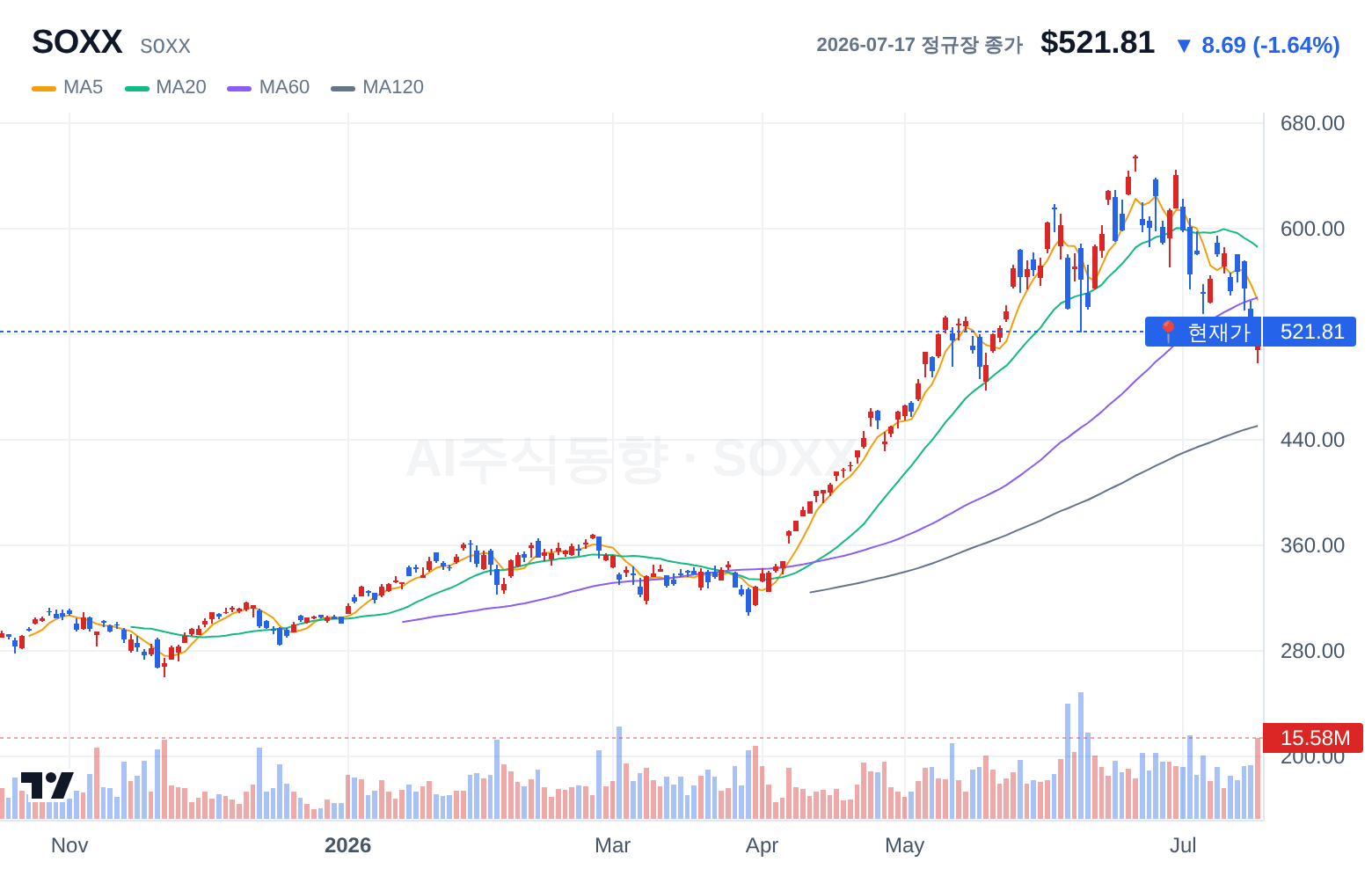 SOXX (SOXX) 일봉 차트